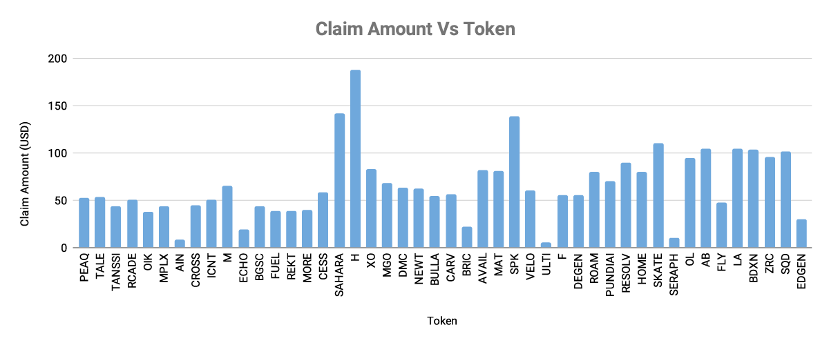 Chart showing Clalim Amount Vs Token