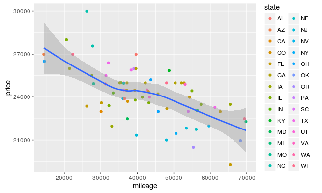 Source: 2016 Revolutions Analytics https://blog.revolutionanalytics.com/2016/10/car-valuation.html
