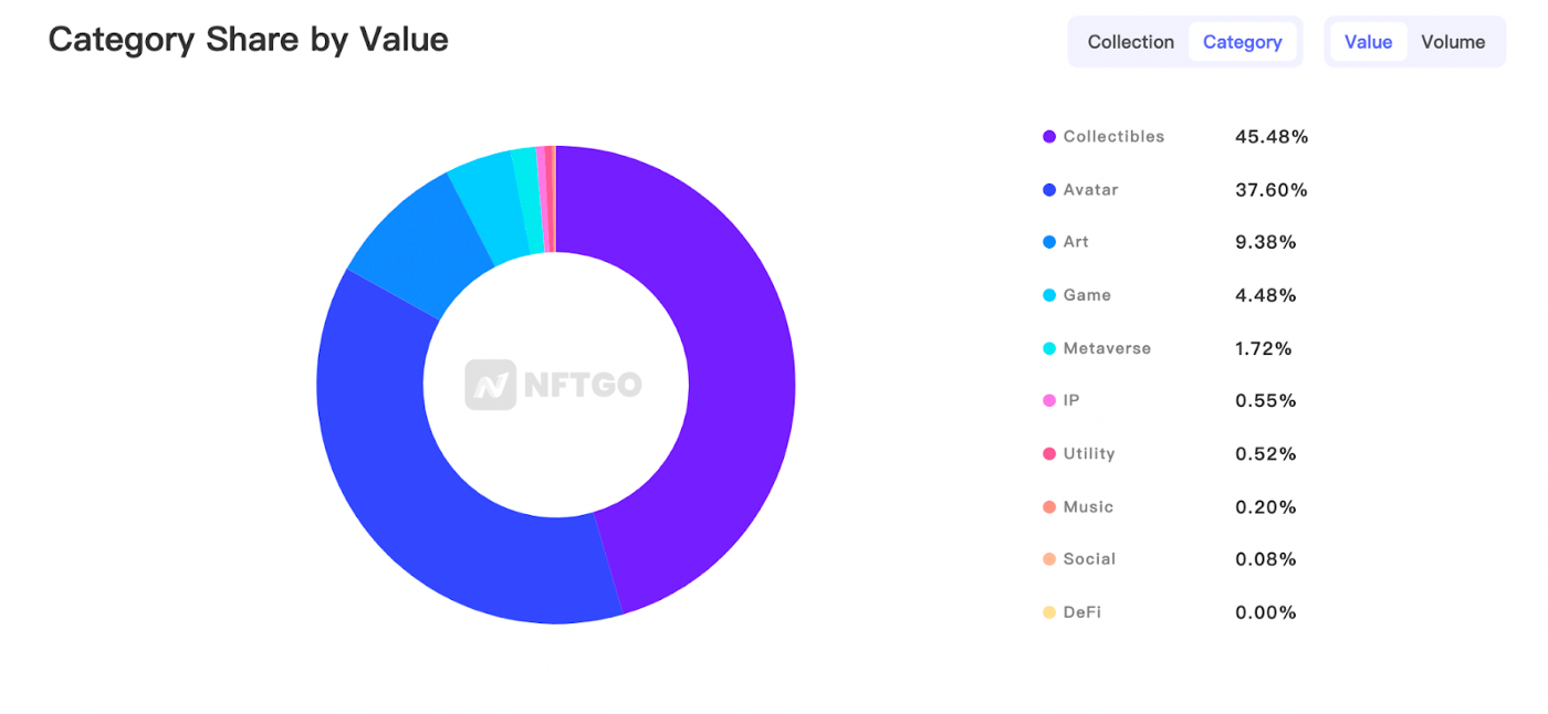 데이터 출처: NFTGo.io