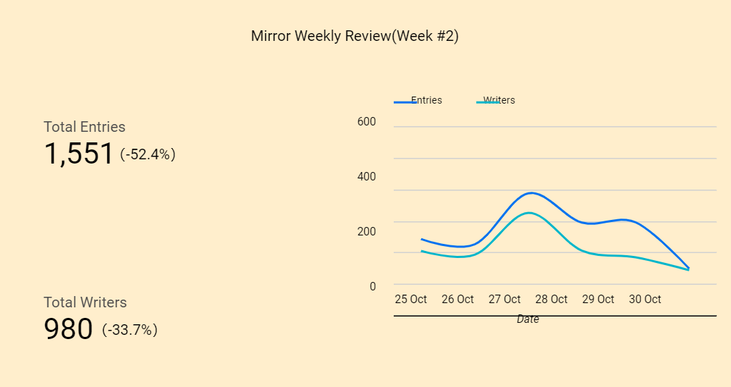 Week 2 data(compared with week 1)