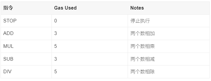 部分指令对应的GASUSED