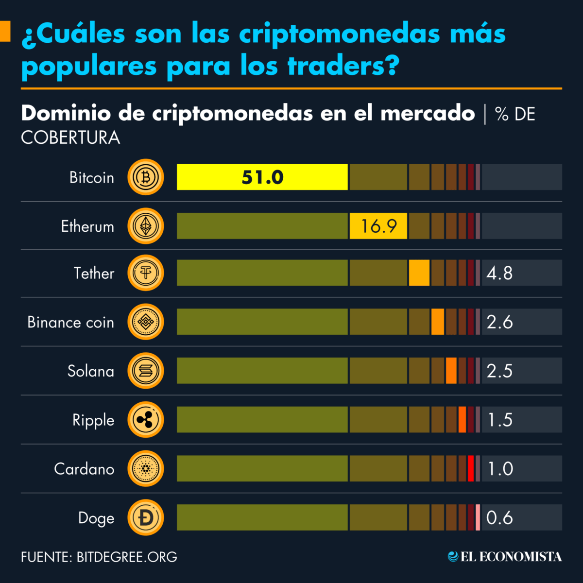 Criptomonedas más utilizadas en el 2023