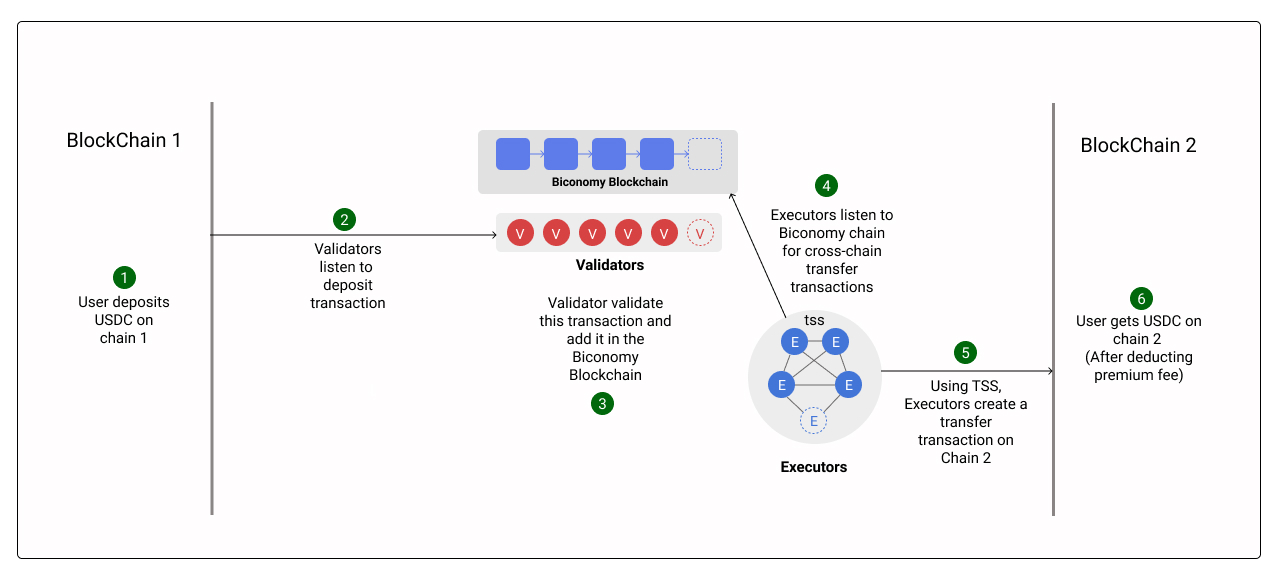 How Hyphen works? Source: https://biconomy.notion.site/biconomy/Biconomy-Litepaper-V-1-2-d6365c50ac454ba6bd4874f36a0ebdca#3fc359e845e644389844ba5cbc5f1142