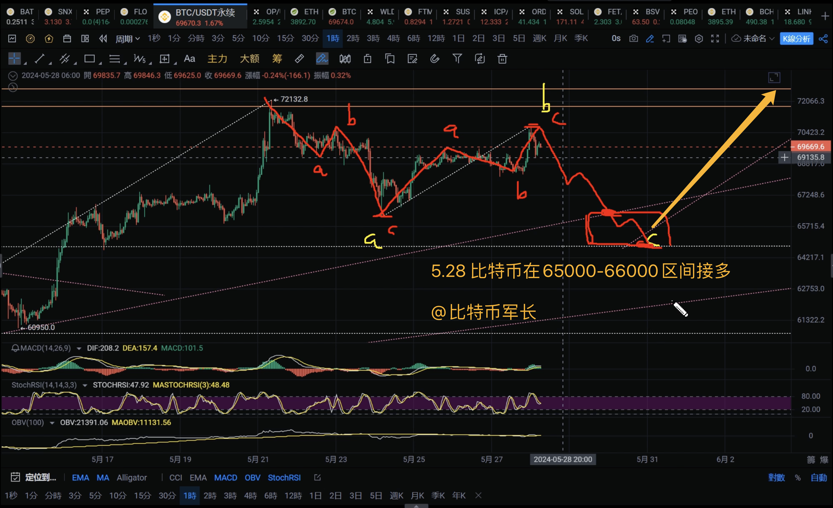 BTC价格走势分析