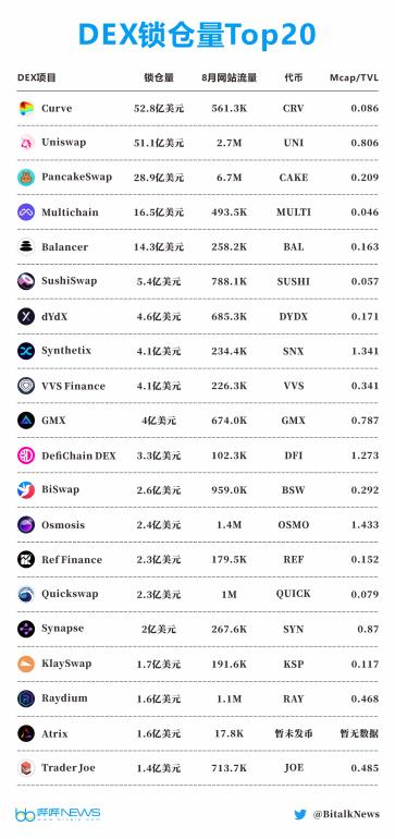 （DEX 锁仓量 Top20）
