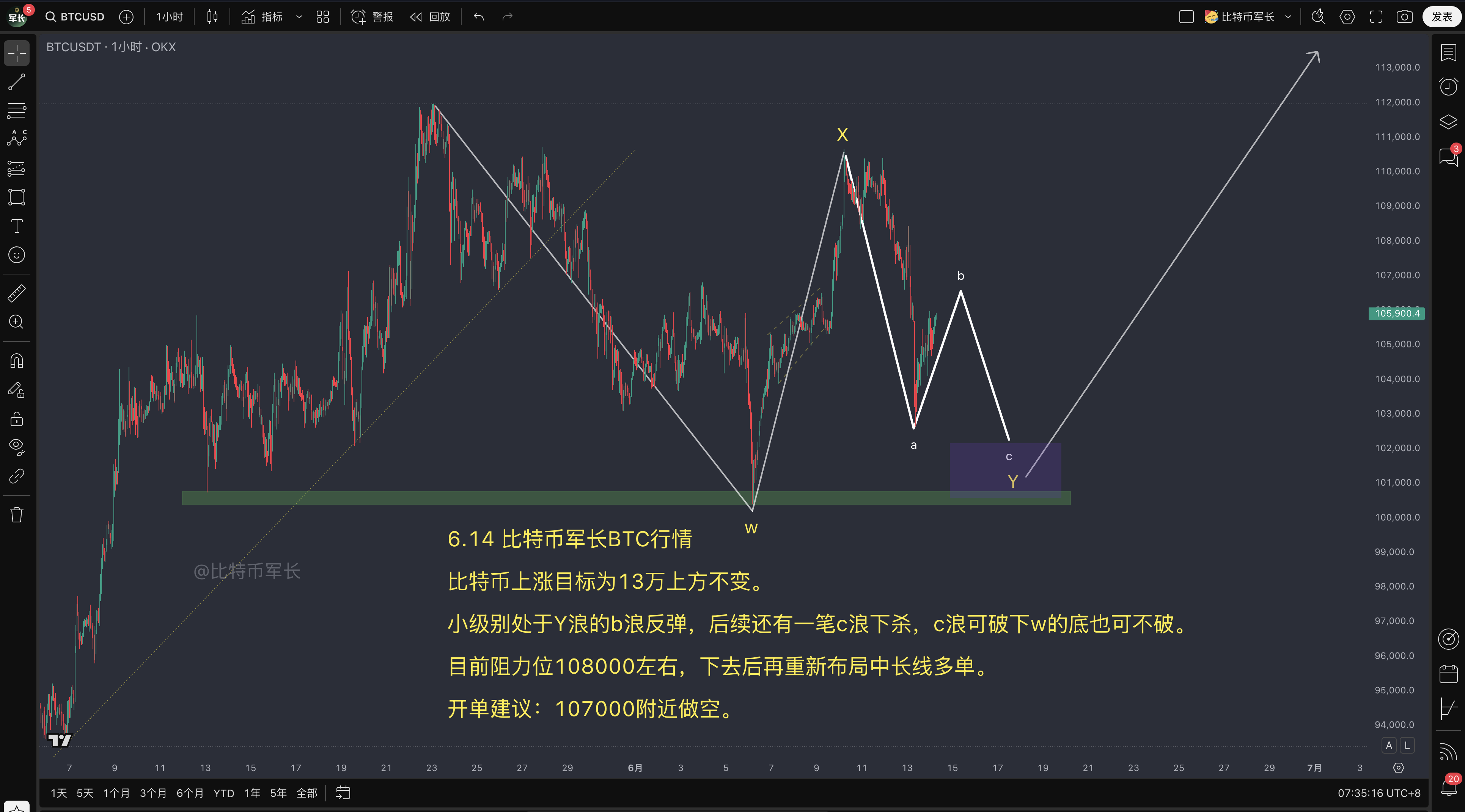 BTC价格走势分析
