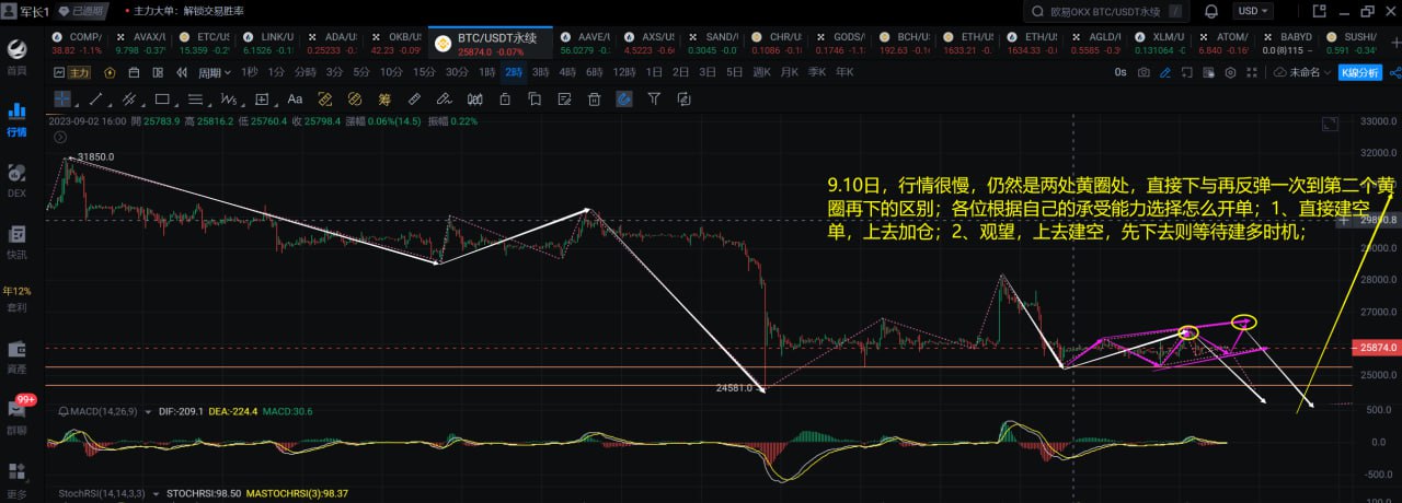 btc小级别走势分析