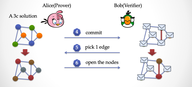 图片来源：https://secbit.io/blog/2019/07/31/zero-knowledge-and-proof