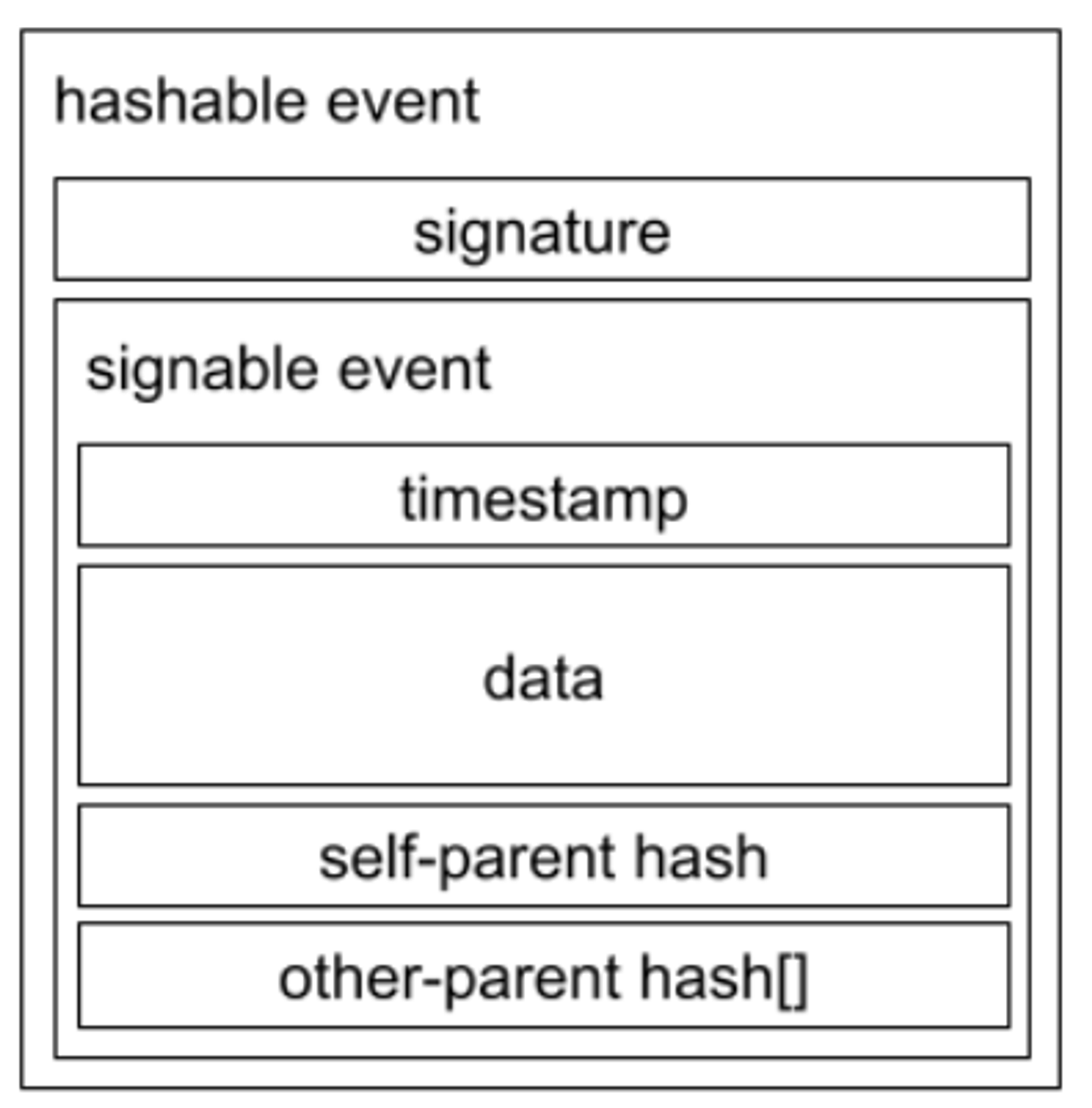 Breakdown of an event in Tashi Consensus Engine that will be disseminated to other nodes