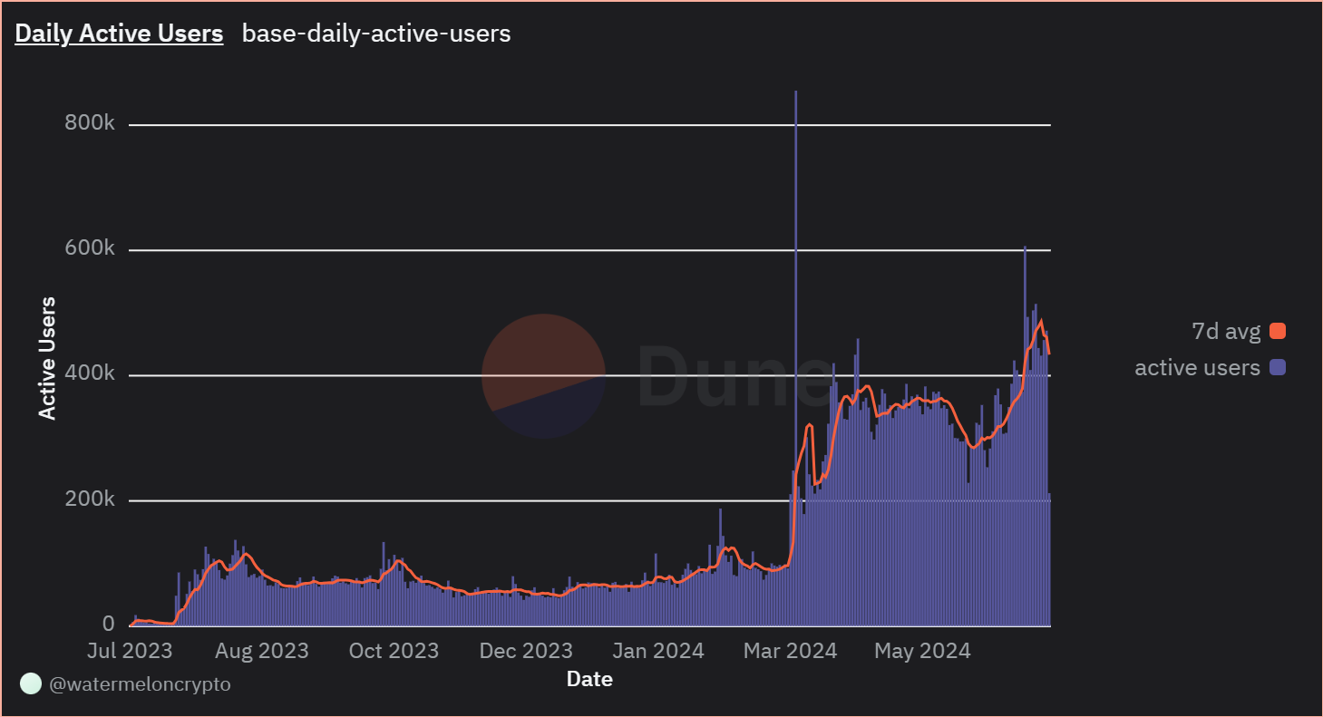 Number of Daily Active Users on Base – Source: Dune Analytics