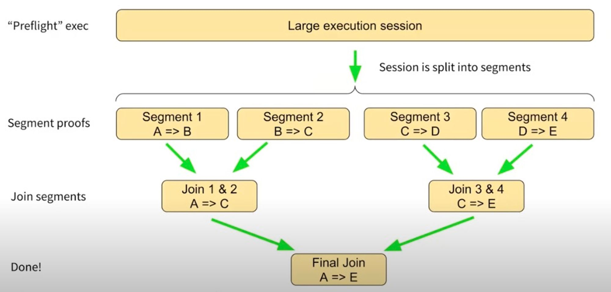 zkVM's continuation solution (Reference 2)