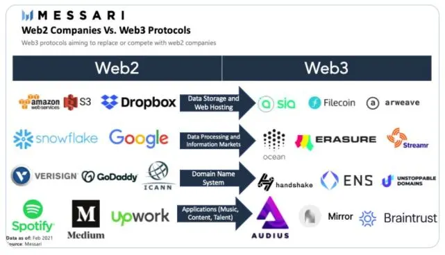 将取代Web2.0的Web3.0协议
