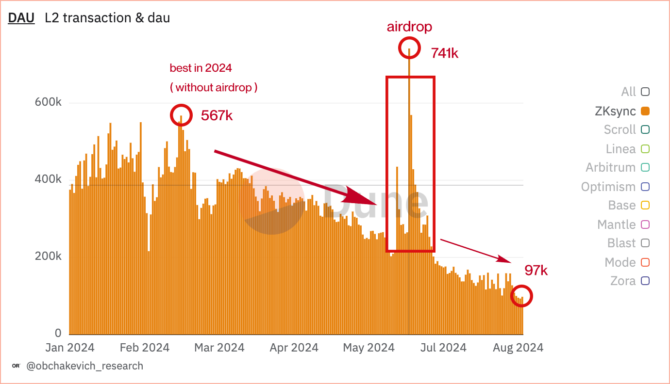 Source: @obchakevich_research by Dune Analytics 