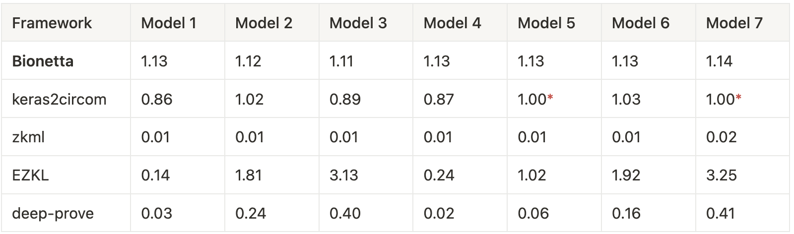 Table 8: Verification time, s*since these models have not been compiled, we provide the estimates.