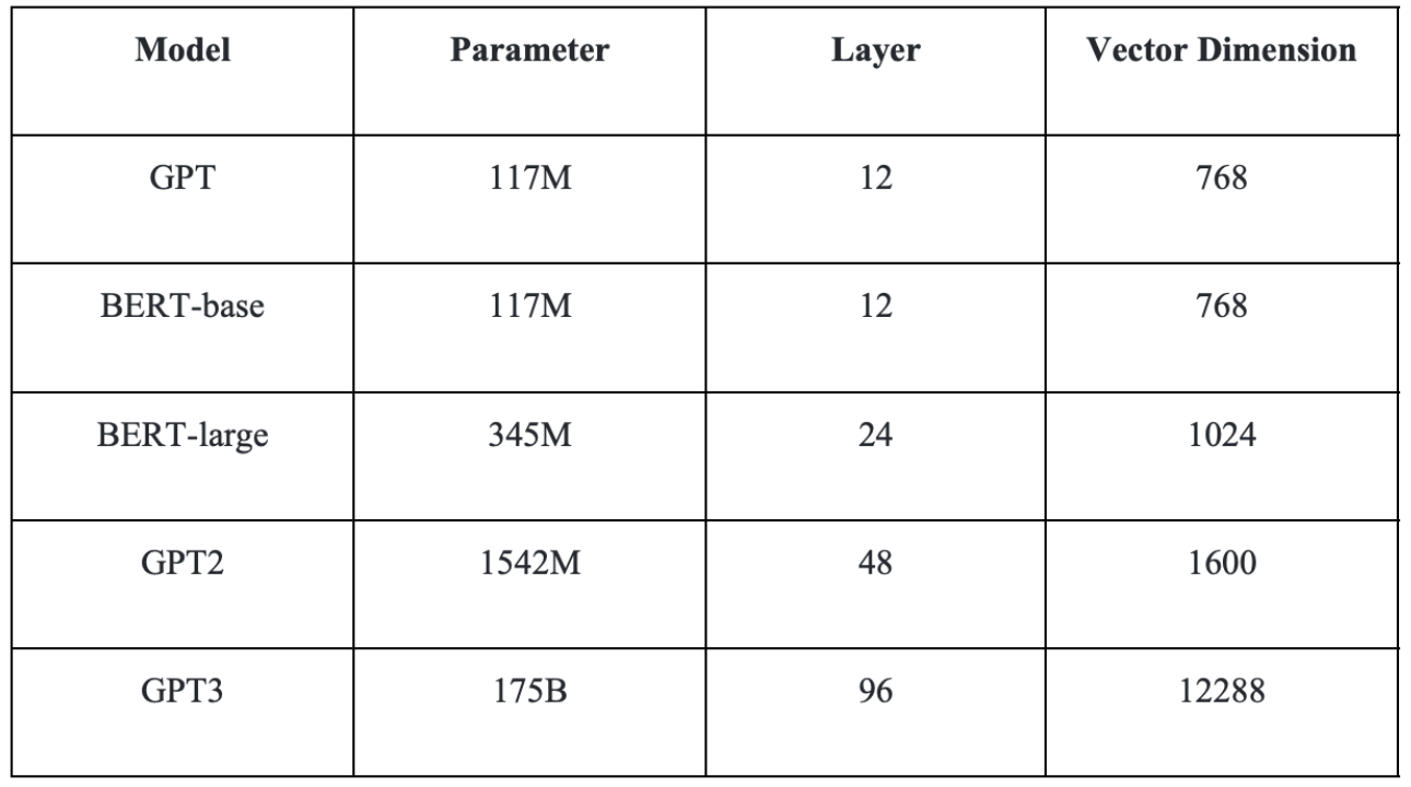 Table 1. Params of BERT and GPT