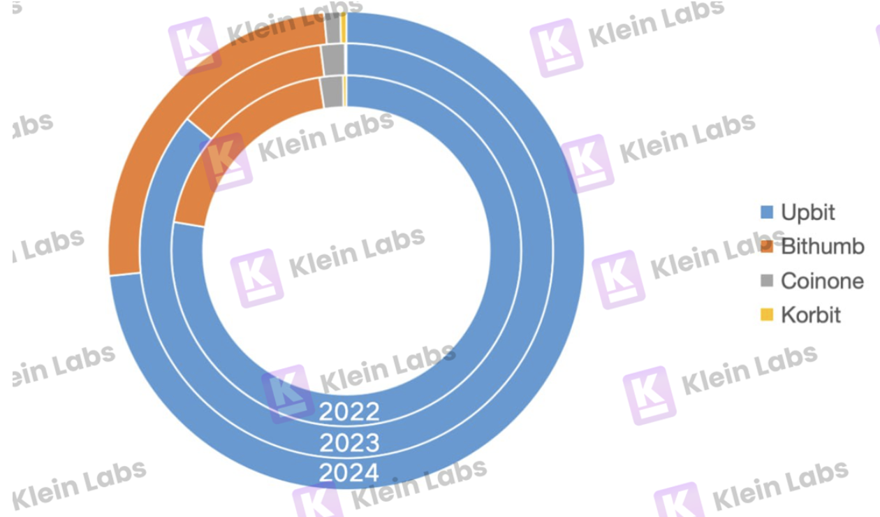 Comparison of market share of South Korea’s four major local exchanges from 2022 to 2024 (source: Klein Labs)