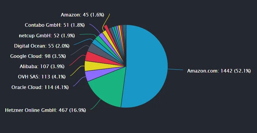 Distribution of Ethereum nodes from web service providers. Source: Ethernodes