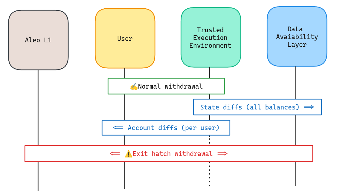 Aphotic utilizes hybrid approach to a data availability adding to a DA layer an option to store individual  balance change proofs by users