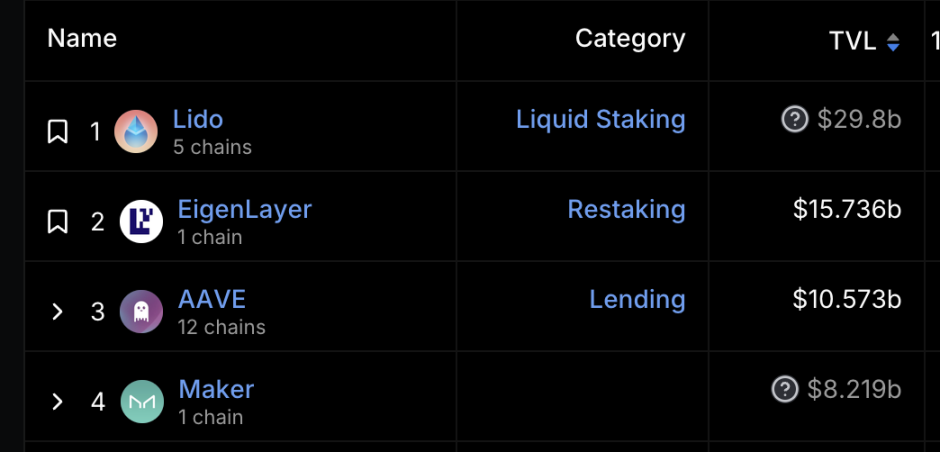 据 DeFiLlama,EigenLayer 有近 160 亿美元 TVL,排名全链第二