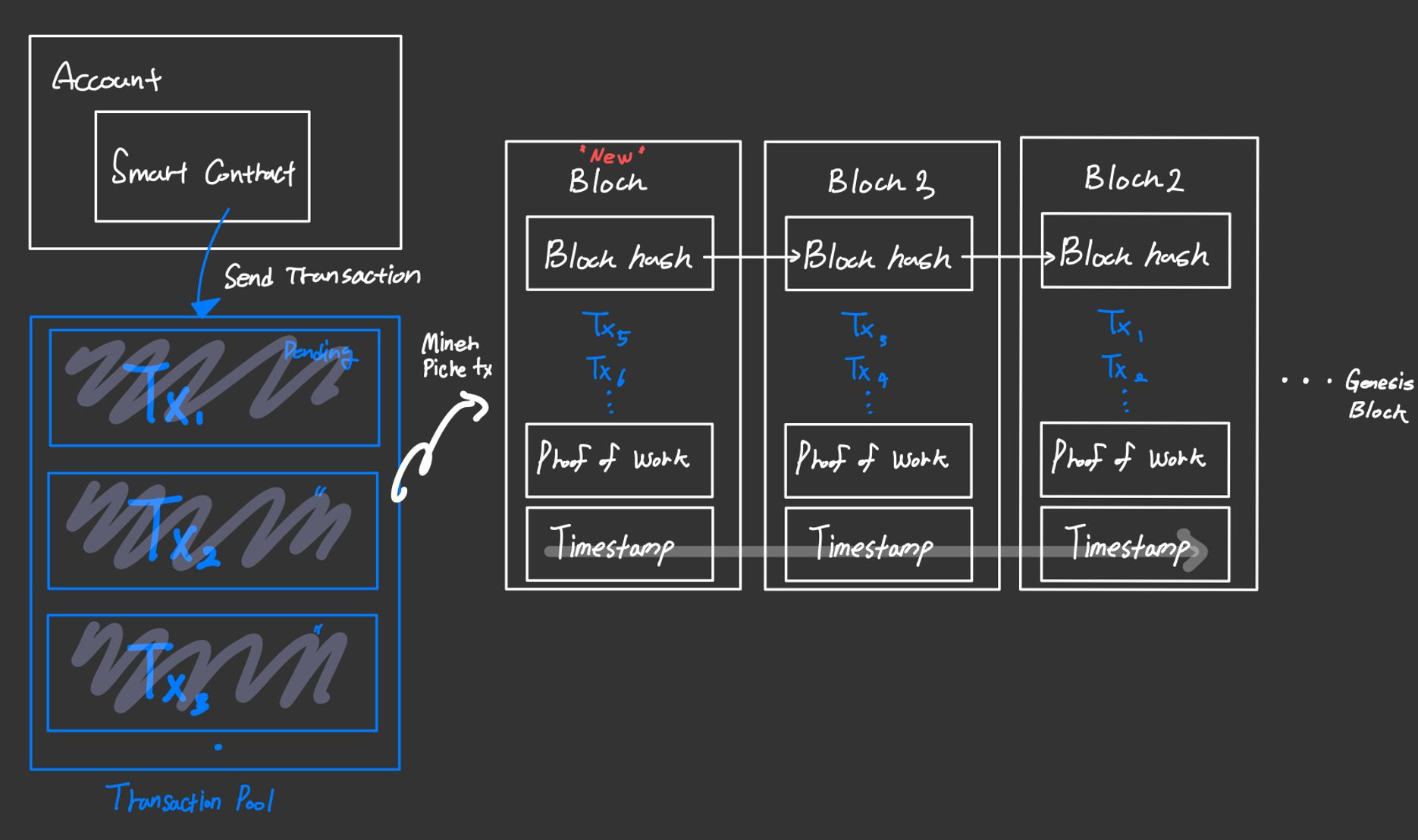Block,Transaction flow