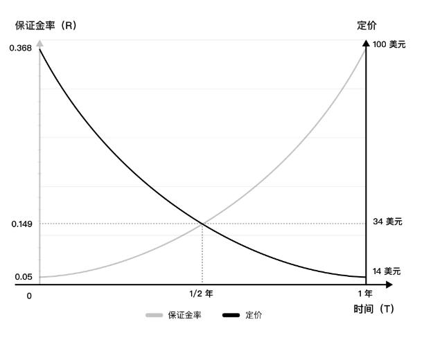 定价衰减模型/保证金膨胀模型，图片来自《元宇宙：通往无限游戏之路》