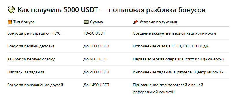 Бонусы начисляются поэтапно — чем больше вы участвуете, тем больше получаете.