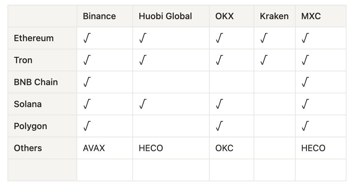 各个 CEX 对 USDT 提币公链的情况