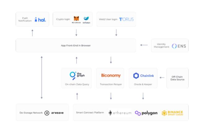 EthSign 签名当前技术堆栈，图源：EthSign Medium