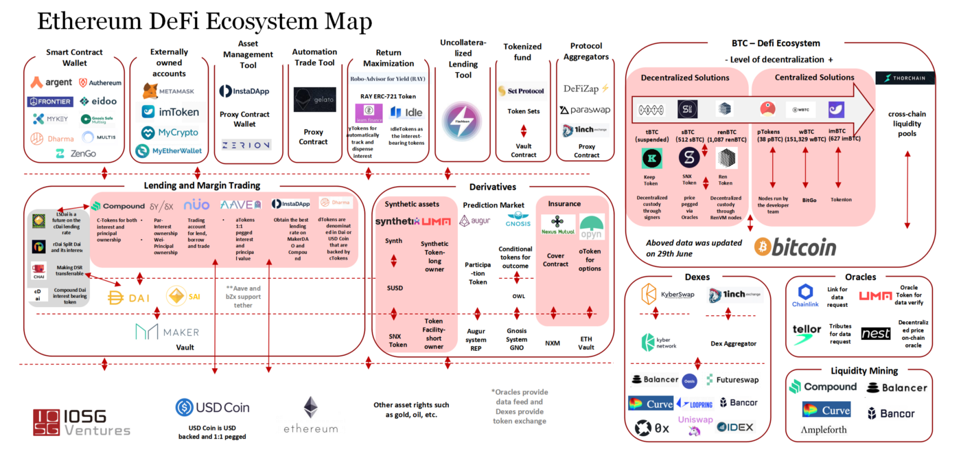 Source: IOSG Ventures