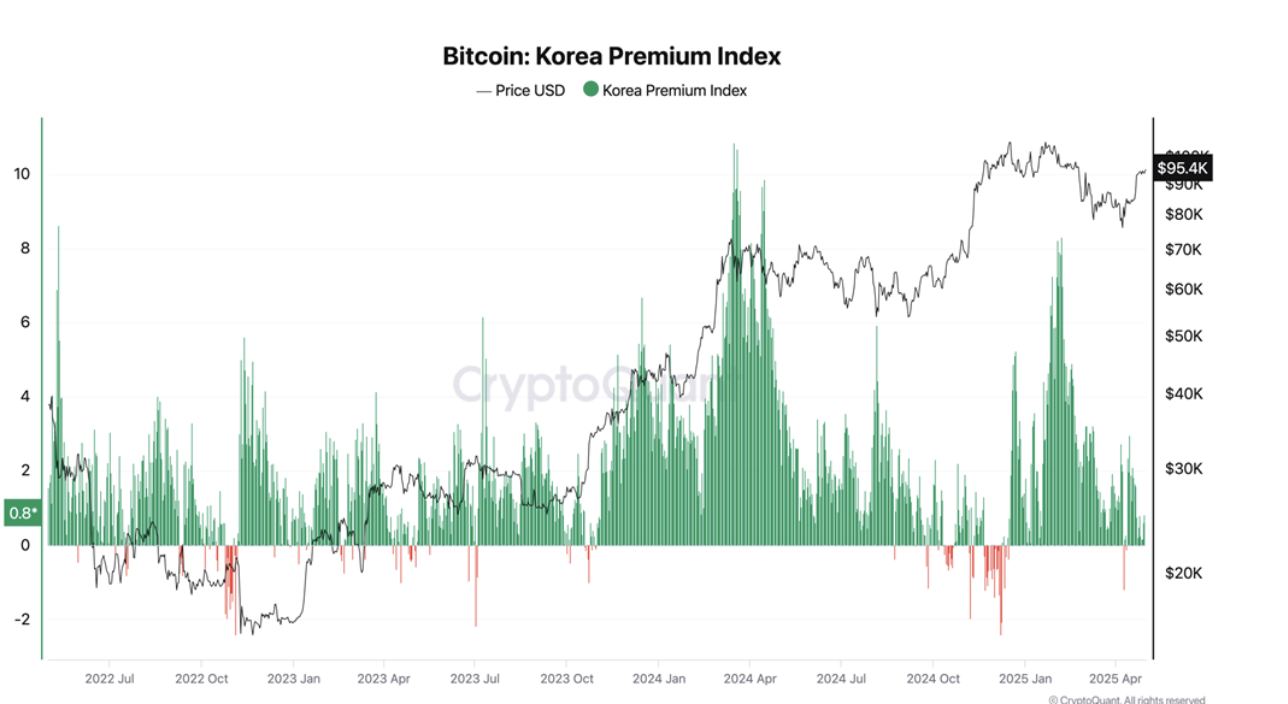 Bitcoin: South Korea Premium Index (source: CryptoQuant)
