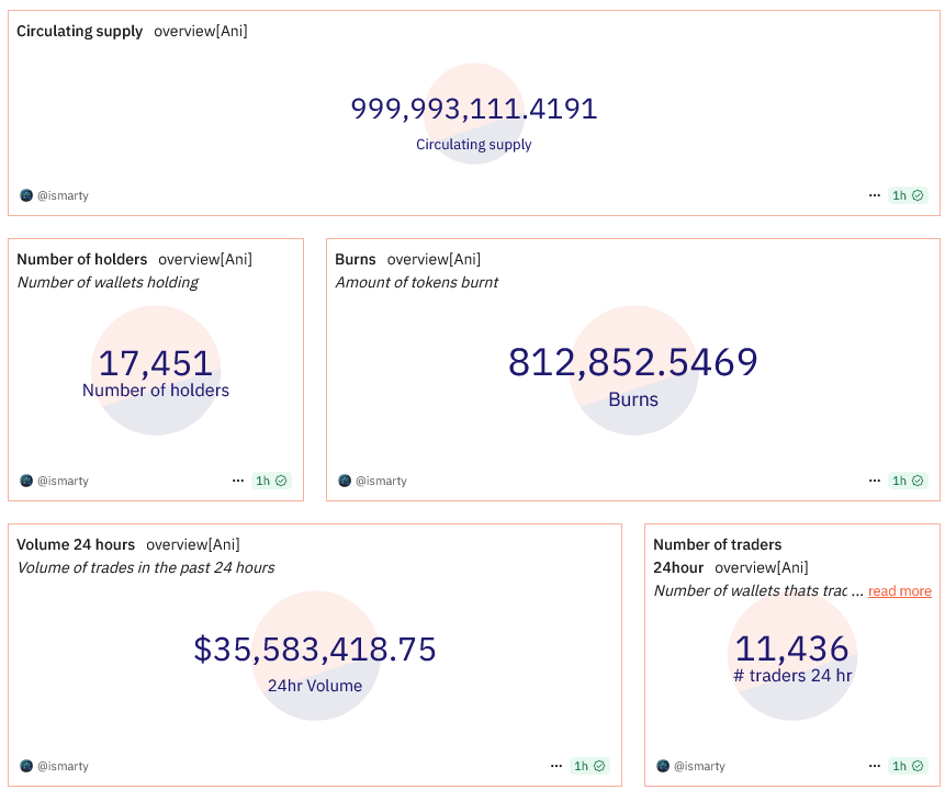 Source: https://dune.com/ismarty/meme-alpha#token-overview