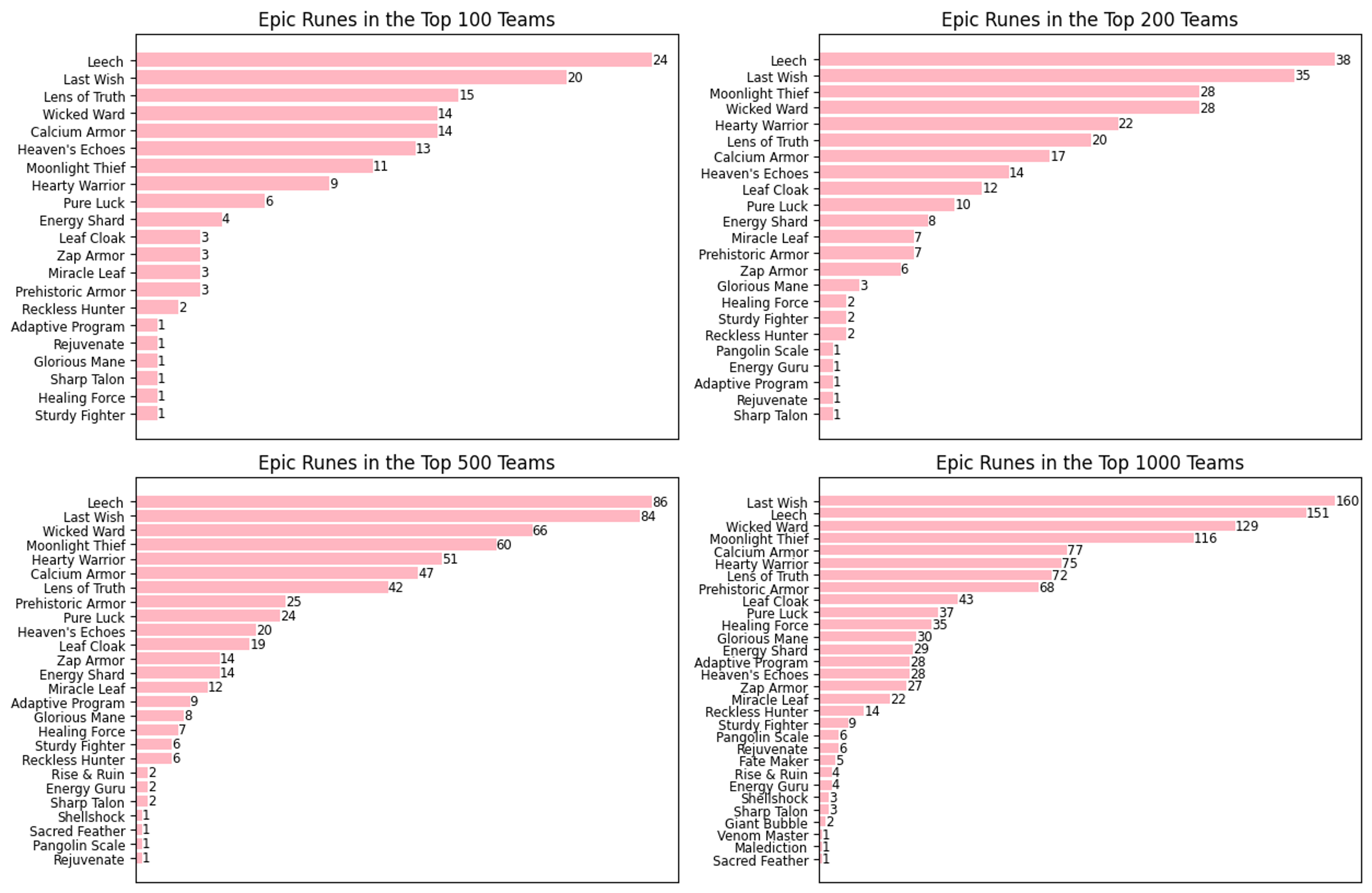 Figure 1. Top Epic Runes used by top players on the Leaderboard in early Season 4 Epic Era (25 May 2023)