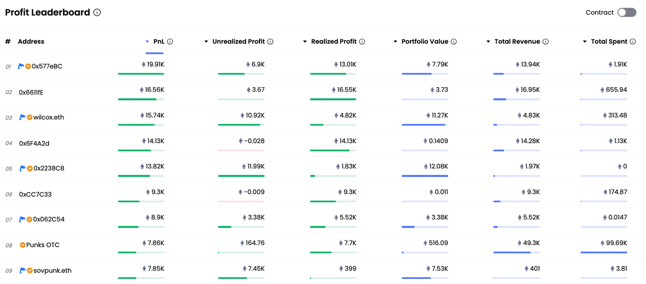 Top PnL traders. Source: NFTGo.io
