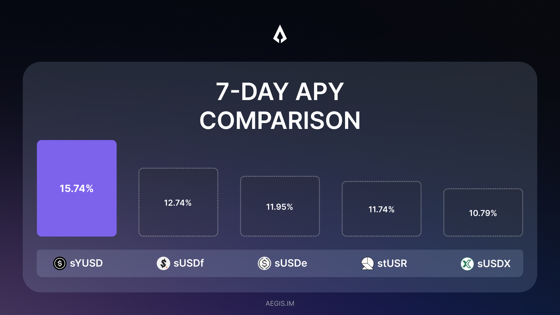 7-day APY comparison to other "delta-neutral" stablecoins