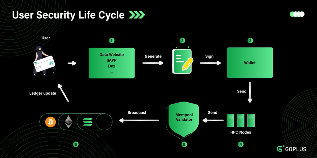 来源：https://whitepaper.gopluslabs.io/goplus-network/user-security-module/user-security-life-cycle