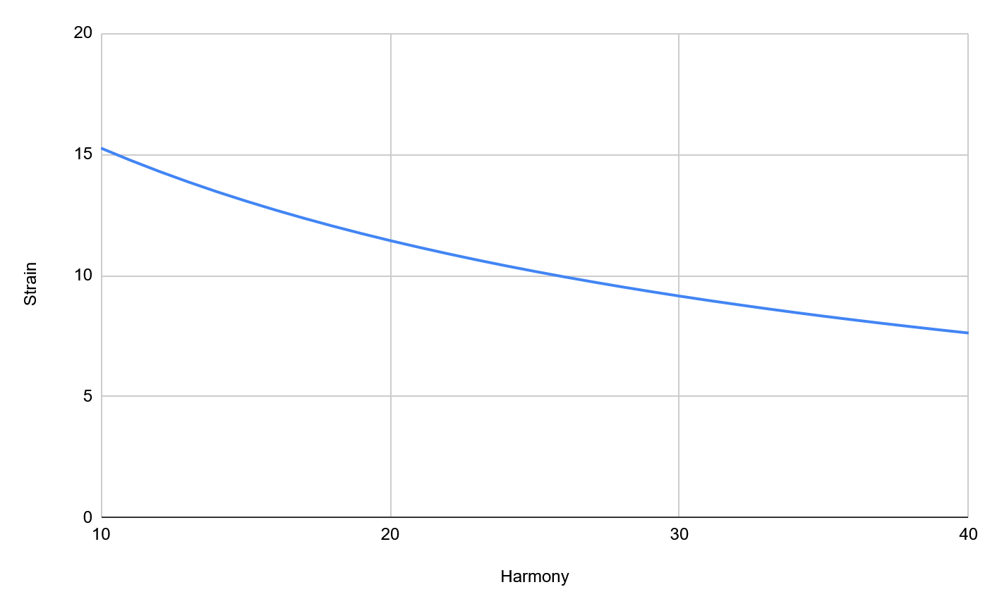 Harmony vs. Strain