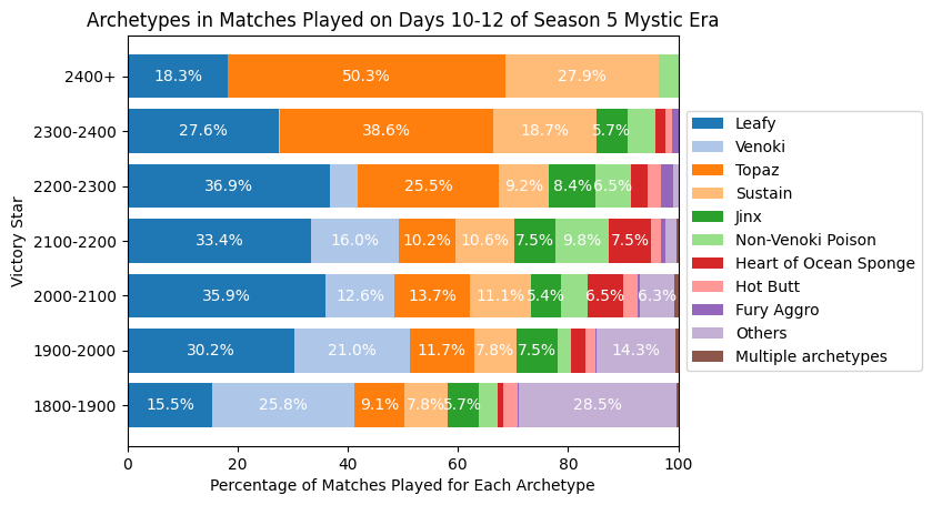 Archetype Usage at Challenger