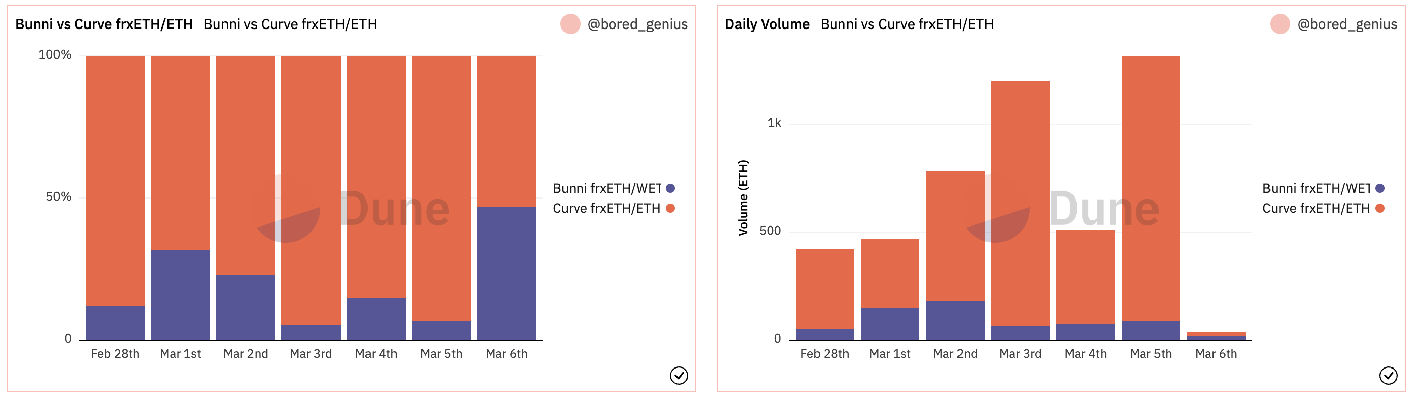 Dominance of Bunni pools over Curve pools : https://dune.com/bored_genius/bunni