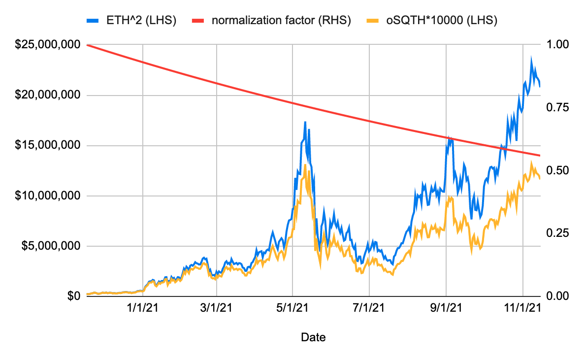 Source: https://medium.com/opyn/squeeth-insides-volume-1-funding-and-volatility-f16bed146b7d
