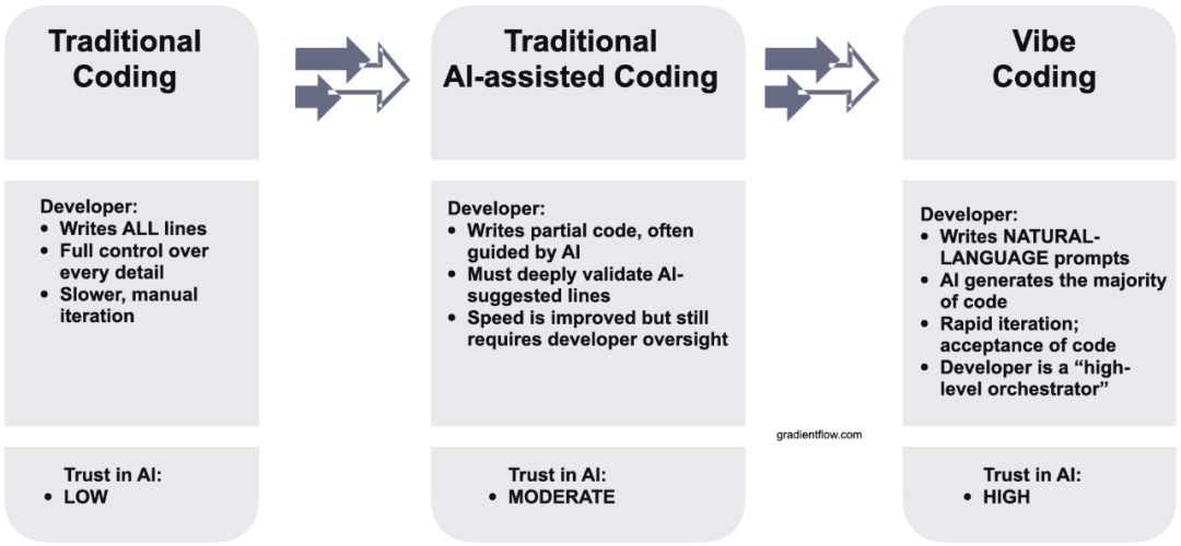 Image source: https://gradientflow.com/vibe-coding-and-chop-what-you-need-to-know/