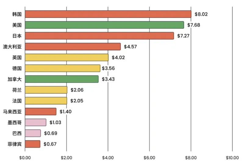 不同国家的手机端游戏平均 CPI 对比；Source：公开市场信息