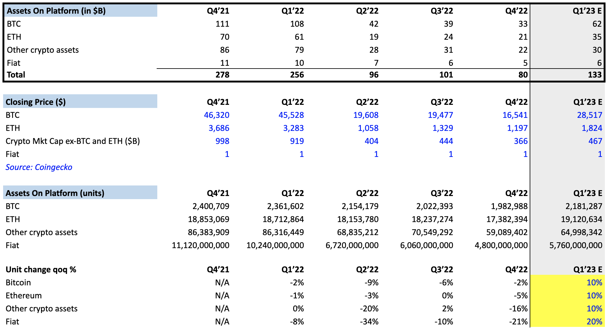 Total Assets on Platform Q1´23 estimate based on the cryptoassets classification