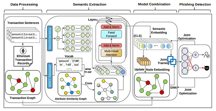 Figure 1. This diagram presents the structure of the proposed Joint Transaction Language Model and Graph Representation Learning framework, showcasing how Ethereum transaction records are processed into transaction sentences, tokenized with BERT, combined with attribute similarity graphs, and further processed through semantic extraction and graph neural networks to optimize phishing detection. Source: Ethereum Fraud Detection via Joint Transaction Language Model and Graph Representation Learning, pg. 3.
