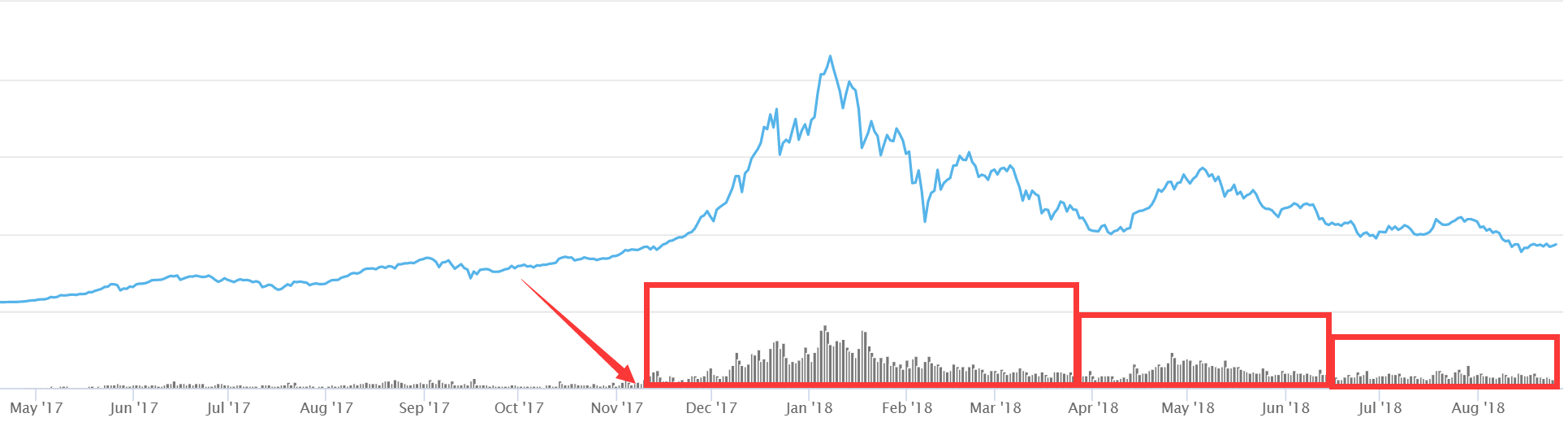 Total crypto volume from May 2017 to September 2018 