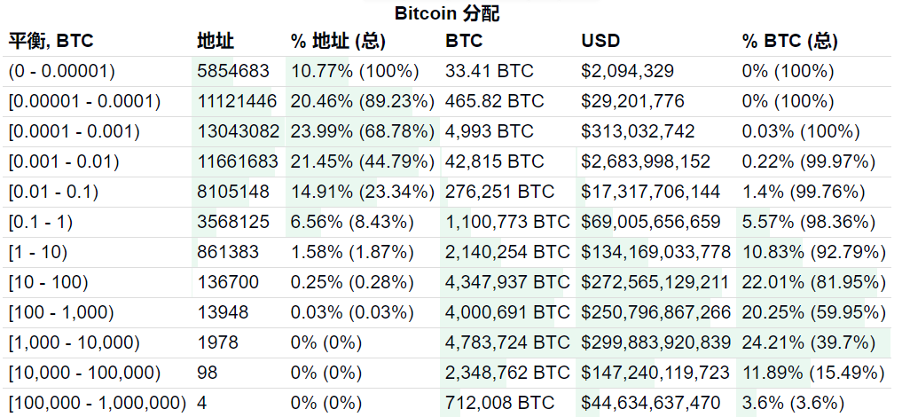 链上BTC持有数据