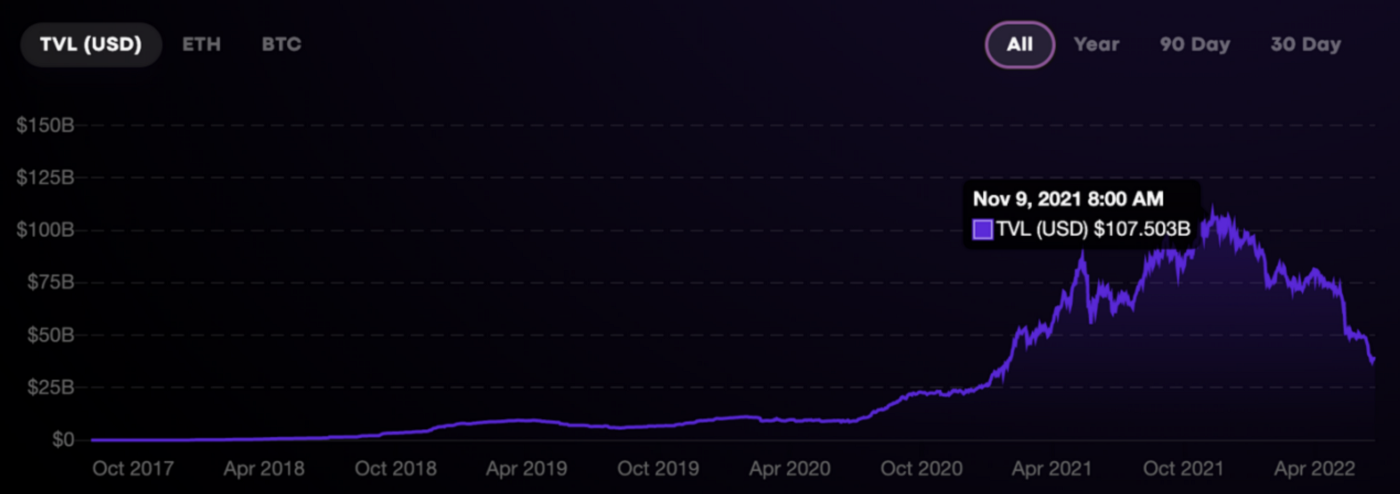 Figure 1: DeFi TVL Source: defipulse.com Date: July 7, 2022
