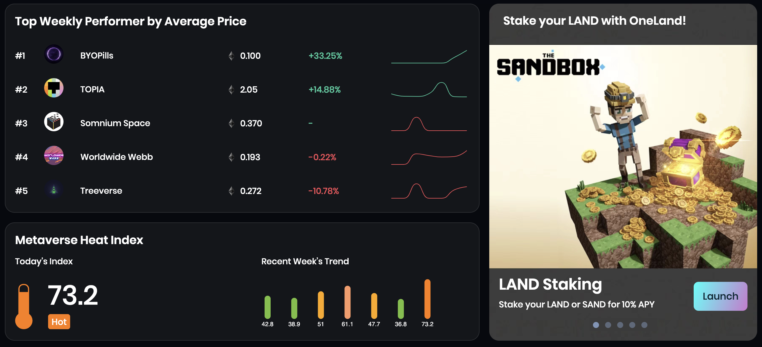 Top Weekly Performer by Avg Price / MV Heat Index (7D)