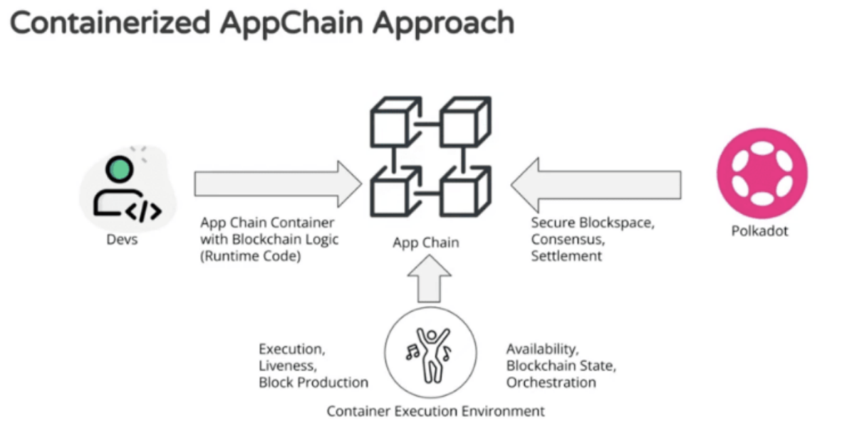 图6-2 Containerized AppChain实现路径