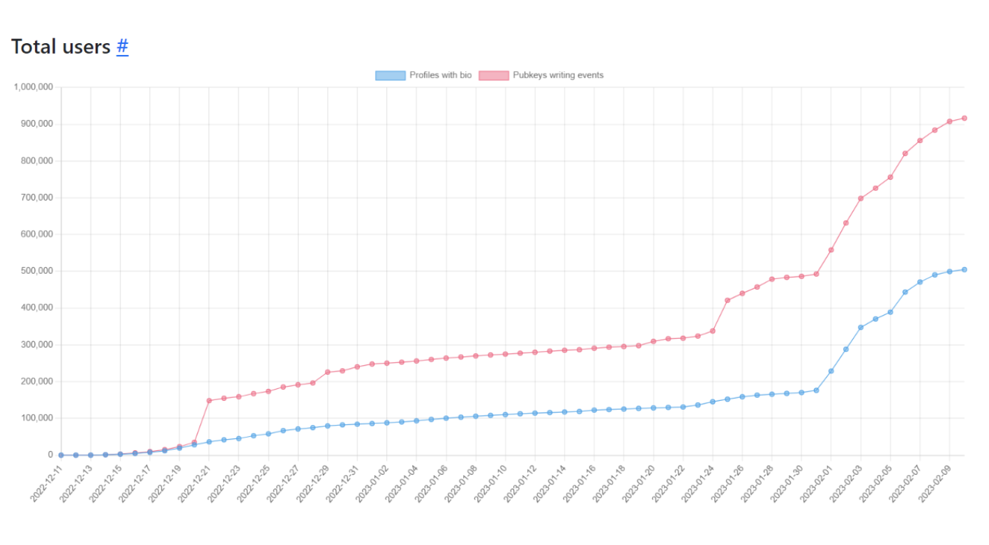 Source: HashBrown Research // https://nostr.band/stats.html
