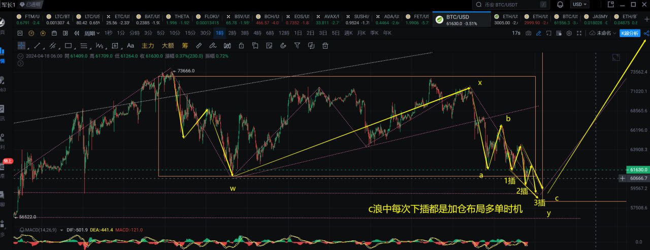 BTC价格走势分析